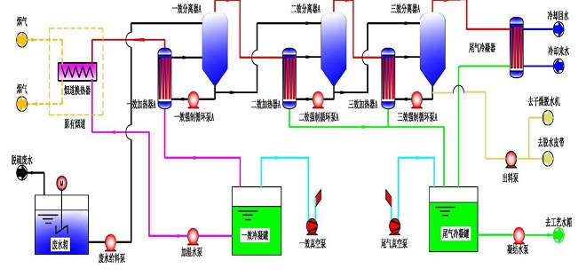 蒸发技术-多效蒸发(图7)